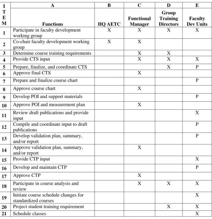 Table A2.1.  Management Responsibilities. 
