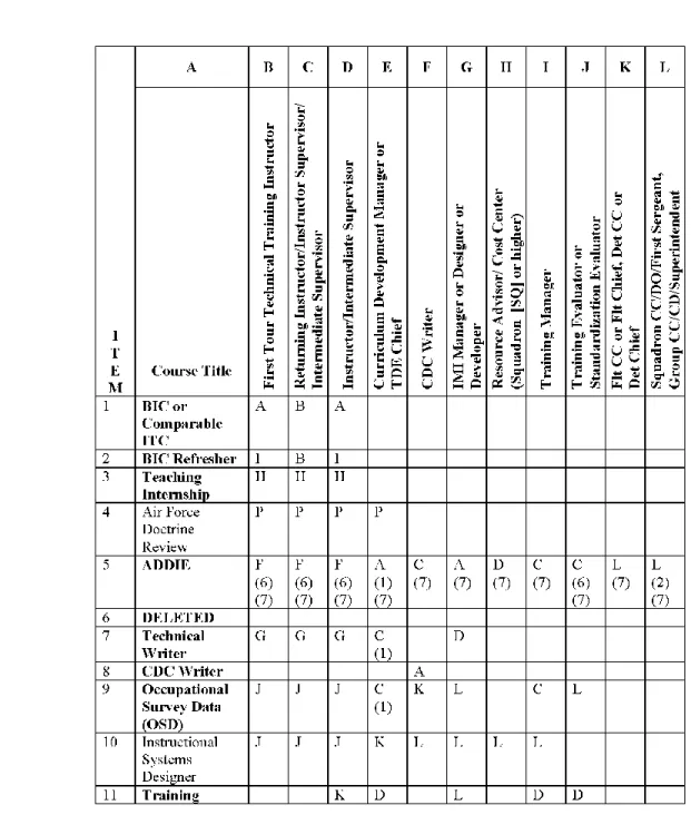 Table A3.1.  Faculty and Support Personnel Training.  Numbers in parentheses within the  columns refer to the notes at the end of the table