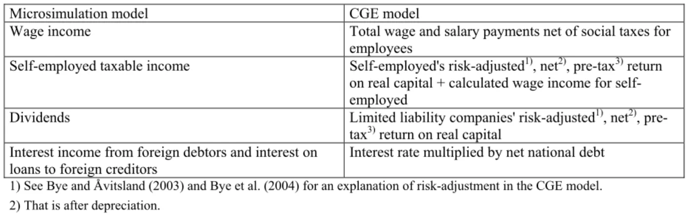 Table 1. Linking incomes in the microsimulation and CGE models 