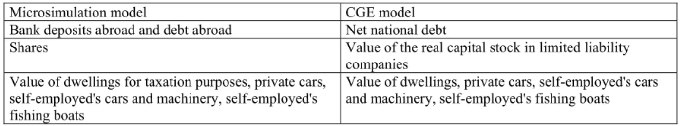 Table 2. Linking wealth in the microsimulation and CGE models 
