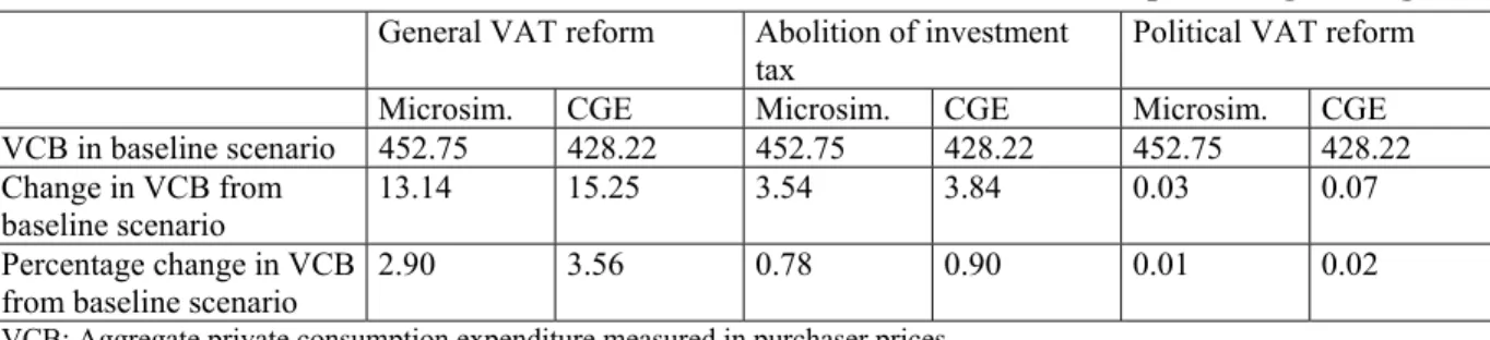 Table 3. Aggregate private consumption expenditure. Current purchaser prices. 