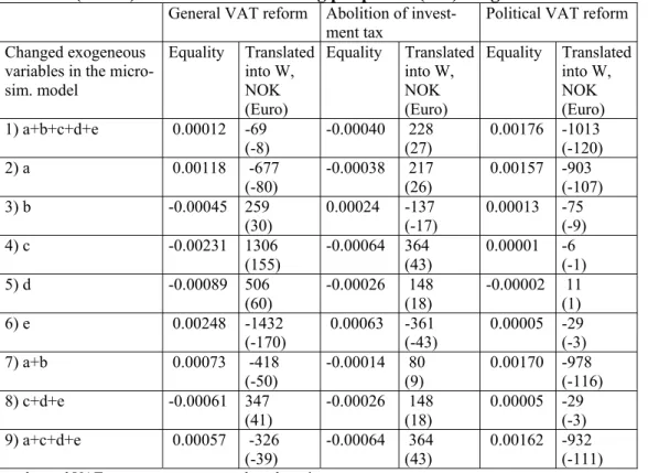 Table 4. Absolute change in the degree of equality from baseline scenario, for three 