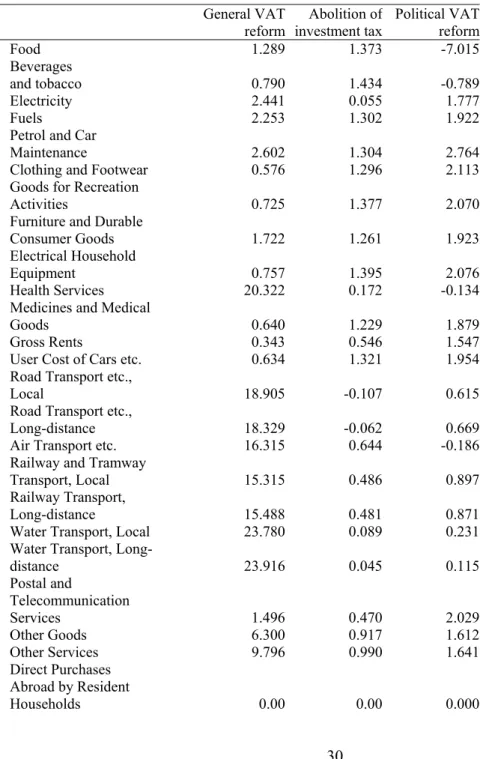 Table A.1. Consumer prices when producer prices are endogenous. 