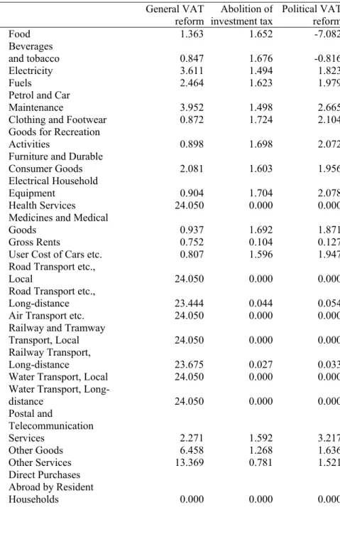 Table A.2. Consumer prices when producer prices are constant. 