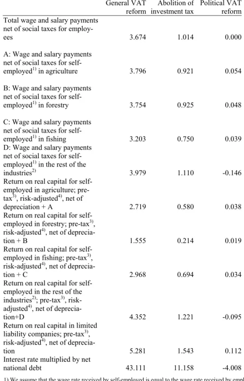 Table A.3. Nominal incomes. Percentage changes from baseline  scenario. Long run effects  