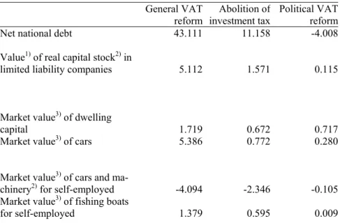 Table A.4. Nominal wealth. Percentage changes from baseline  scenario. Long run effects  
