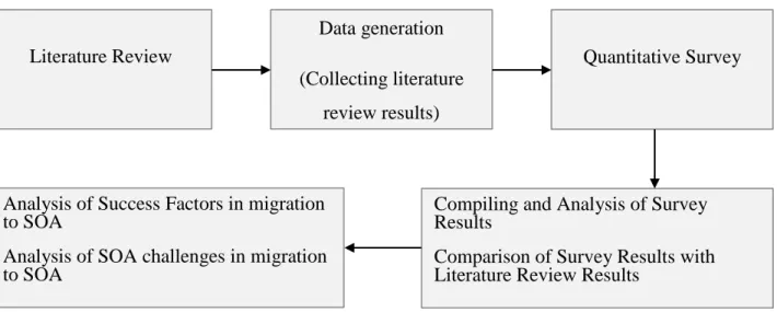 Figure 1 Research Methodology 
