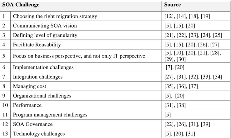 Table 2 Challenges in migration to SOA 