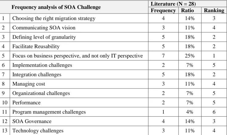 Table 3 Frequency analysis of SOA challenges based on literature review 