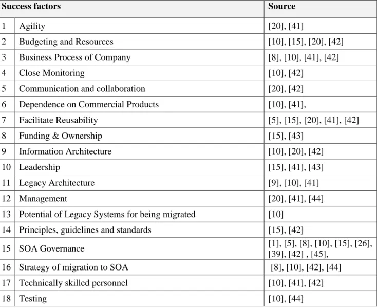 Table 4 Success factors of SOA projects 
