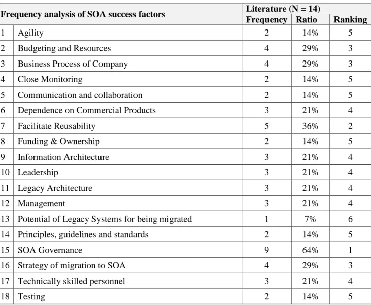 Table 5 Frequency analysis of SOA success factors based on literature review 