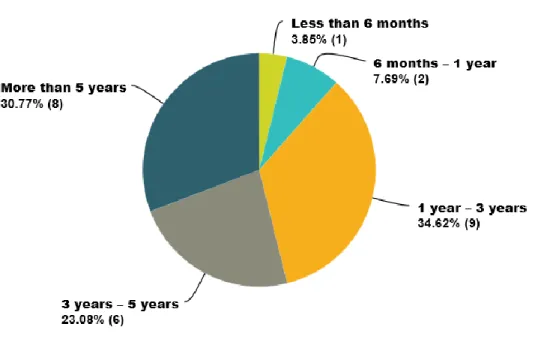 Figure 2 Results of survey Q1:  How long it has been from your company started using SOA to now? 