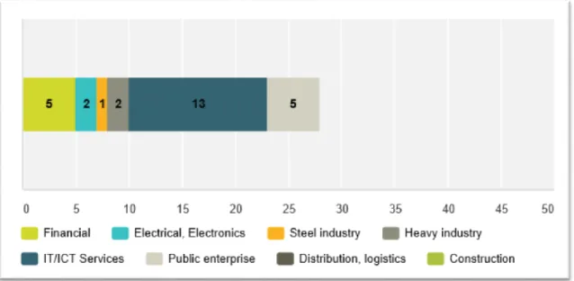 Figure 5 Results of survey Q7: What is your company industry? 