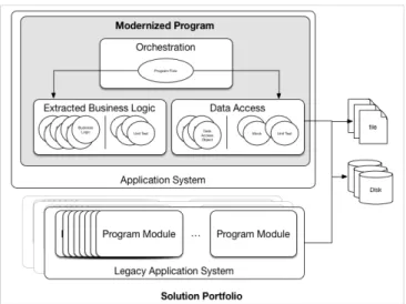 Fig. 2. Structure of a solution portfolio after modernization of one or more legacy application systems
