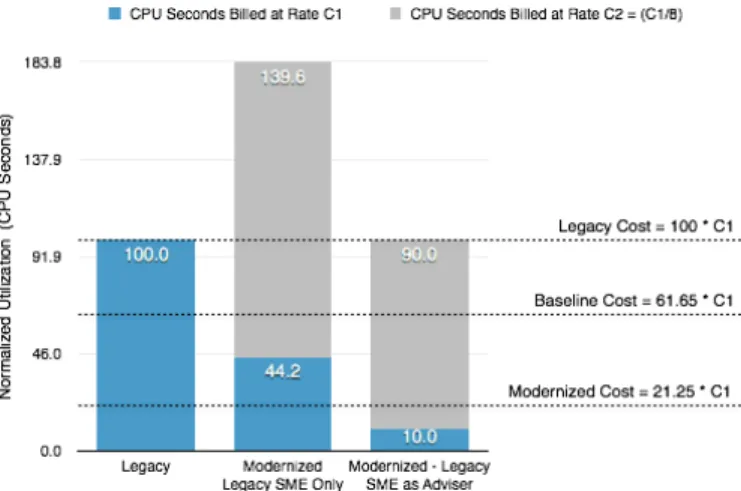 Fig. 3. Utilization measurements and cost of a modernized application system, comparing use of only legacy subject matter experts (wireless  telecommuni-cation provider) with use of legacy subject matter experts as advisers to target