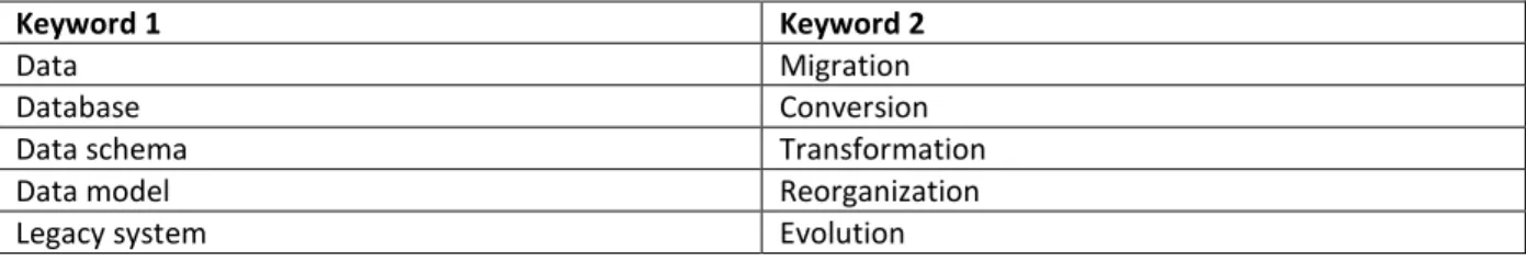Table 2 - Keywords used for literature study 