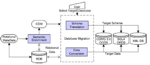 Figure 4 - ETL based data migration architecture (Haller, 2009) 