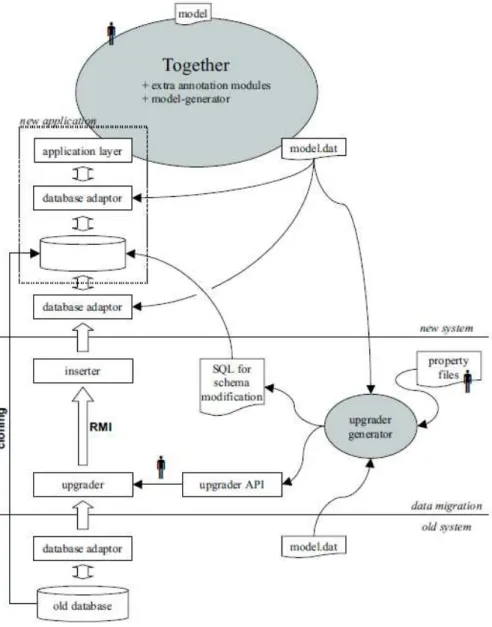 Figure 5 - Data migration approach (Bordbar et al., 2005) 