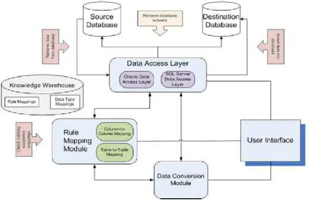 Figure 6 - Automatic data migration architecture (Dobre &amp; Marin, 2011) 