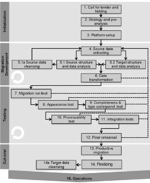 Figure 10 - Relationship between the Business and Technical views 