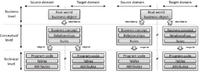 Figure 11 - Data migration scenarios on Business, Conceptual and Technical levels 
