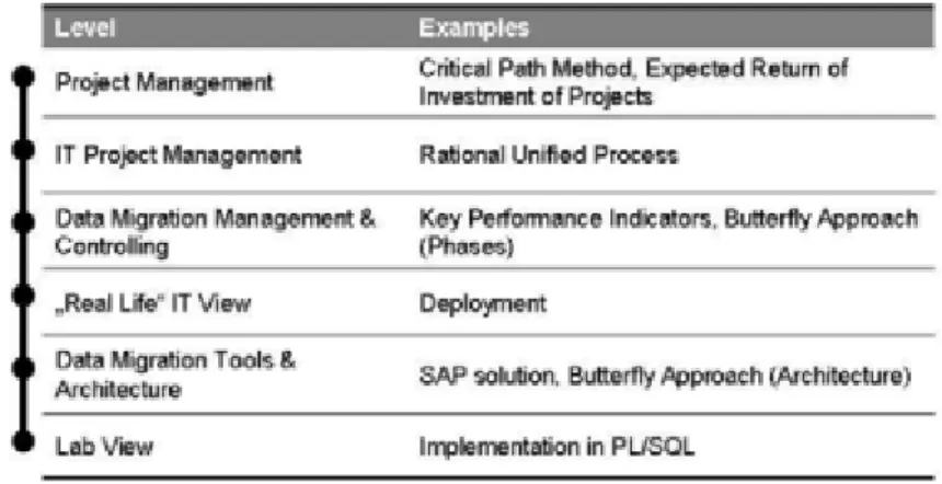 Figure 12 - Data migration levels 