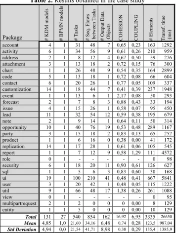 Table 2. Results obtained in the case study 