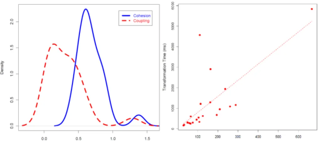Fig. 10. Density chart cohesion/coupling (left side) and the scatter chart size/time (right side) 