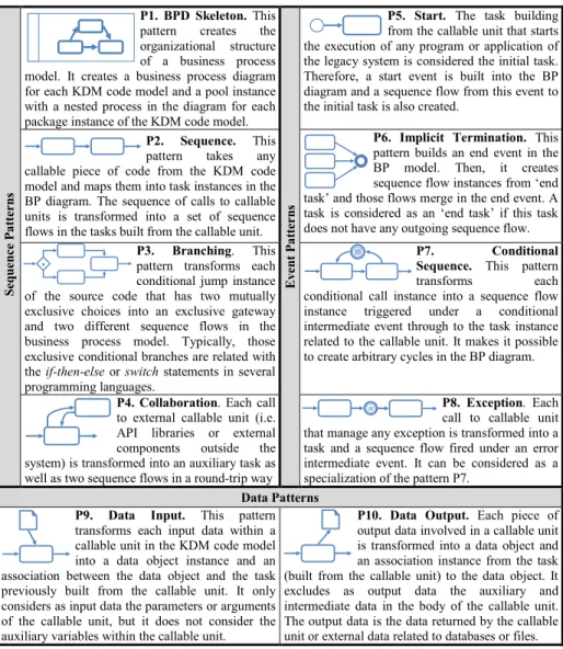 Table 1. Business patterns implemented in the model transformation 