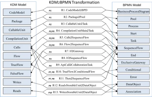 Fig. 6. Model transformation overview, relations and supported patterns. 
