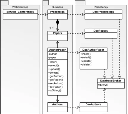 Figure 7. Object model obtained from a conference system in the working example.