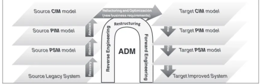 Figure 1. Reengineering process according to ADM approach.
