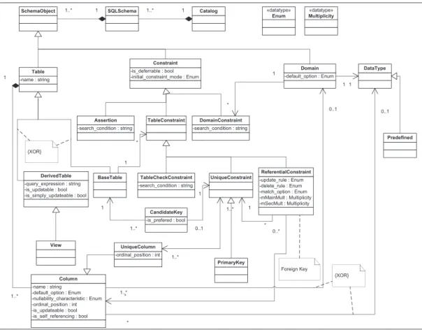 Figure 4. SQL-92 metamodel.