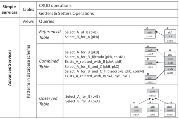 Table II. Patterns and candidate services which are examined in relational database schema.