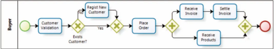 Figure 1 shows the source business process, which is based on the product order process described by Weske (Weske 2007)