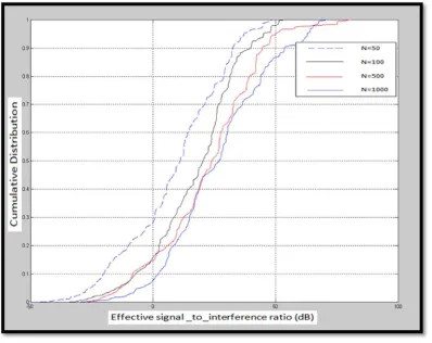 Figure 8. Cumulative distribution (cdf) for the MF pre-coder. 