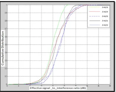 Figure 9. Cumulative distribution for the ZF pre-coder. 
