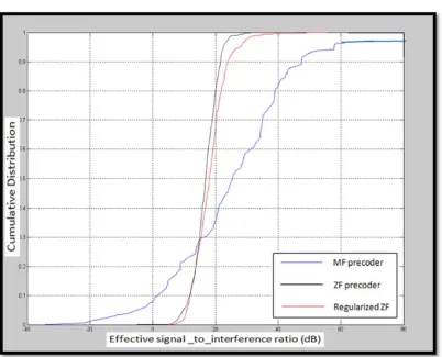 Figure 11. Cumulative distribution for the regularized ZF pre-coder. 
