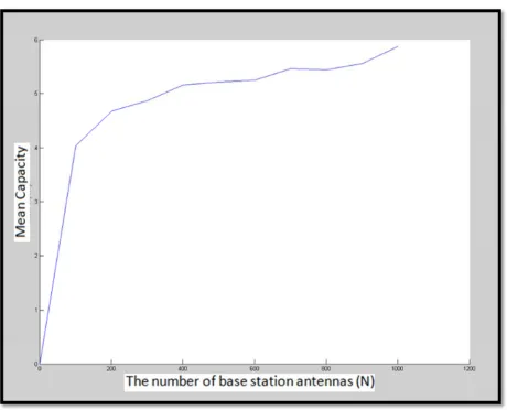 Figure 13. The Mean capacity for a different number of base station antennas. 