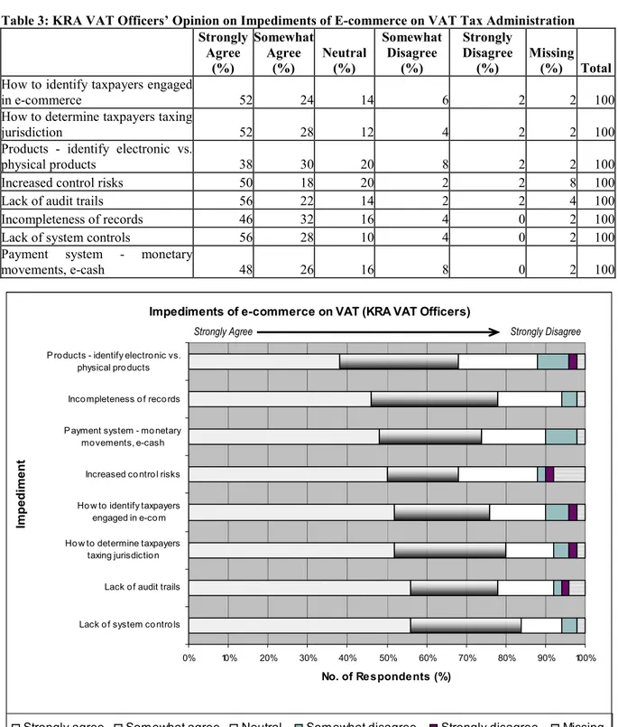 Table 3: KRA VAT Officers’ Opinion on Impediments of E-commerce on VAT Tax Administration  Strongly  Agree  (%)  Somewhat Agree (%)  Neutral (%)  Somewhat Disagree (%)  Strongly  Disagree (%)  Missing (%)  Total  How to identify taxpayers engaged 