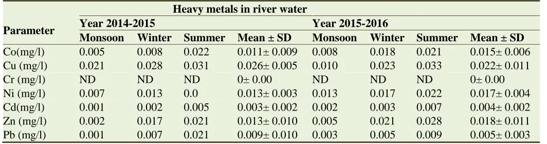 Table 1. Water and sediment quality of the River Ganga at Rasoolabad Ghat.  