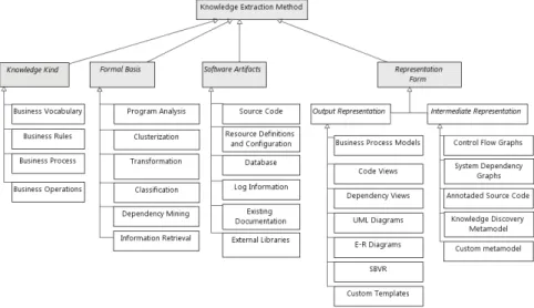 Fig. 1: Classification scheme for evaluating knowledge extraction methods