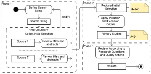 Fig. 2: Conducting the Literature Review