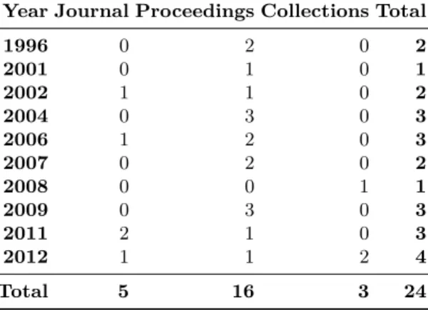Table 5: Distribution of selected primary studies by year and publication type Year Journal Proceedings Collections Total