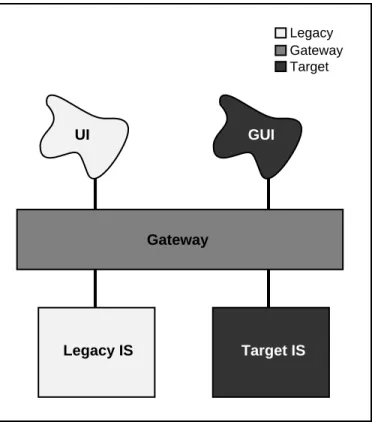 Figure 1.5: IS Migration Architecture