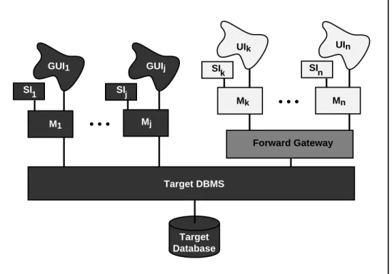 Figure 2.3: Forward Application Migration Architecture, Intermediate State Step F9 Iteratively migrate the legacy interfaces.