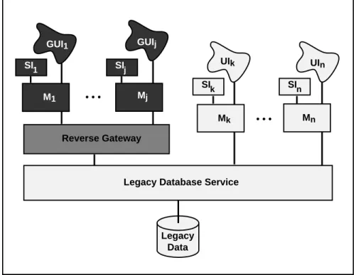 Figure 2.4: Reverse Migration Architecture, Intermediate State   2.3 General Migration Method For Decomposable Legacy ISs