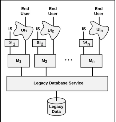 Figure 1.1: Decomposable Legacy IS Architecture