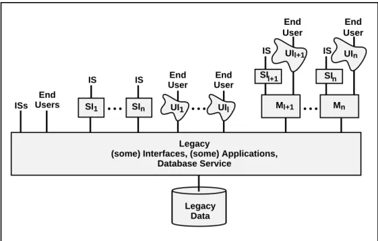 Figure 1.4: Hybrid Legacy IS Architecture