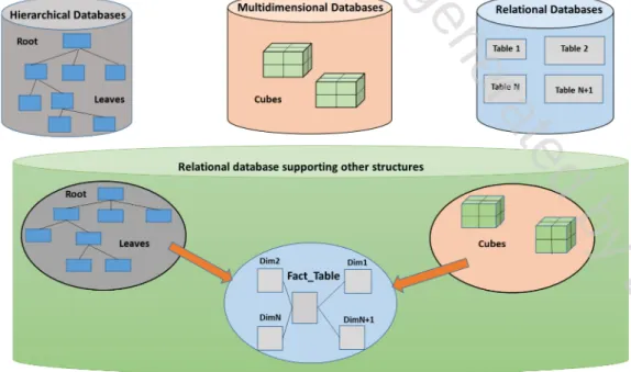 Figure 1 — Different types of DBMS's 